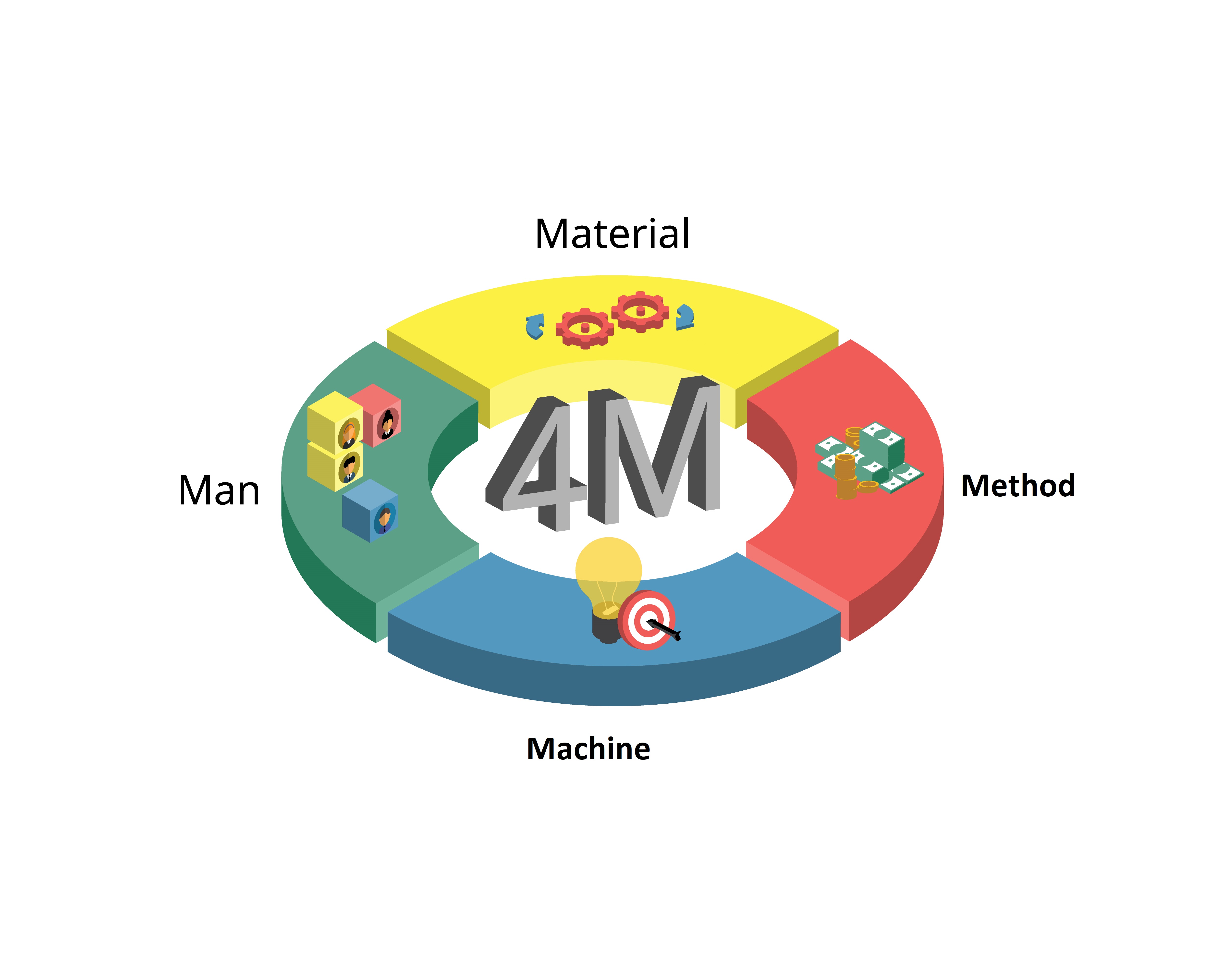 4M Change management in manufacturing